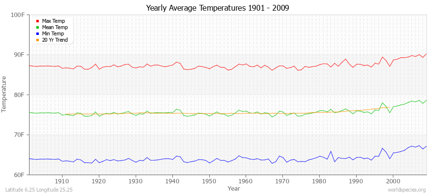 Yearly Average Temperatures 2010 - 2009 (English) Latitude 6.25 Longitude 25.25