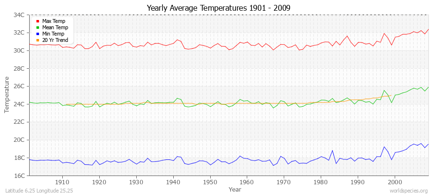 Yearly Average Temperatures 2010 - 2009 (Metric) Latitude 6.25 Longitude 25.25