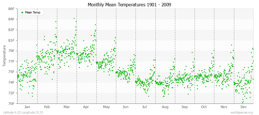 Monthly Mean Temperatures 1901 - 2009 (English) Latitude 6.25 Longitude 25.25