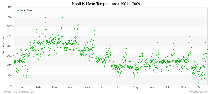 Monthly Mean Temperatures 1901 - 2009 (Metric) Latitude 6.25 Longitude 25.25