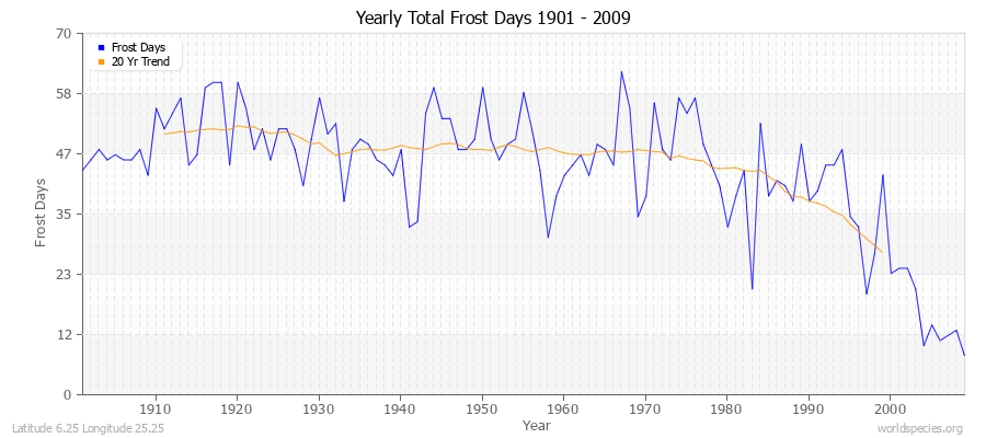 Yearly Total Frost Days 1901 - 2009 Latitude 6.25 Longitude 25.25