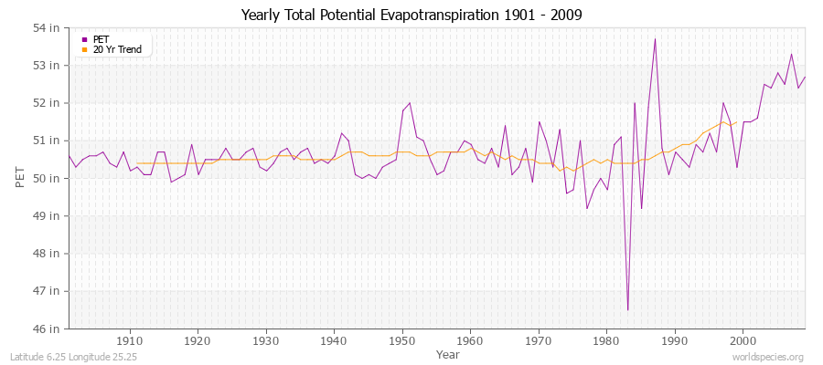 Yearly Total Potential Evapotranspiration 1901 - 2009 (English) Latitude 6.25 Longitude 25.25