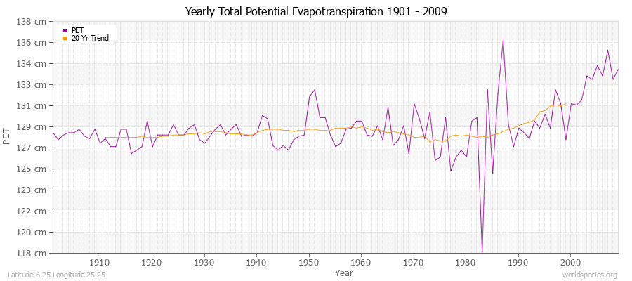 Yearly Total Potential Evapotranspiration 1901 - 2009 (Metric) Latitude 6.25 Longitude 25.25