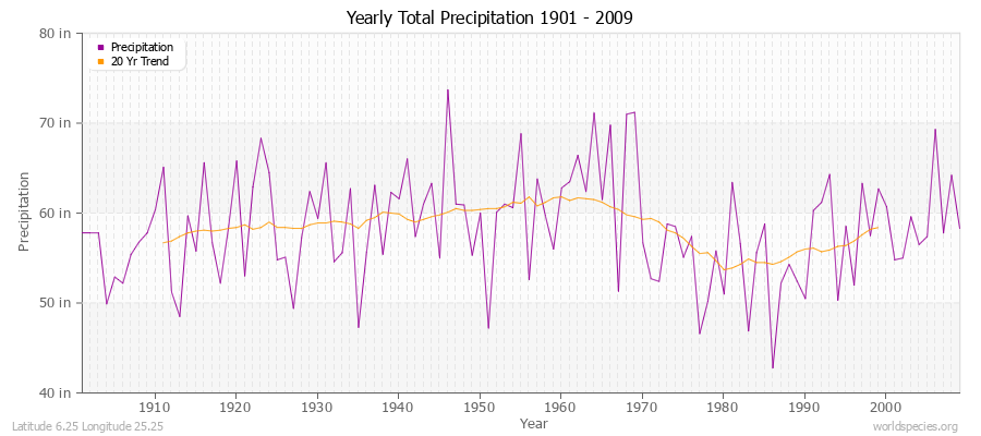 Yearly Total Precipitation 1901 - 2009 (English) Latitude 6.25 Longitude 25.25