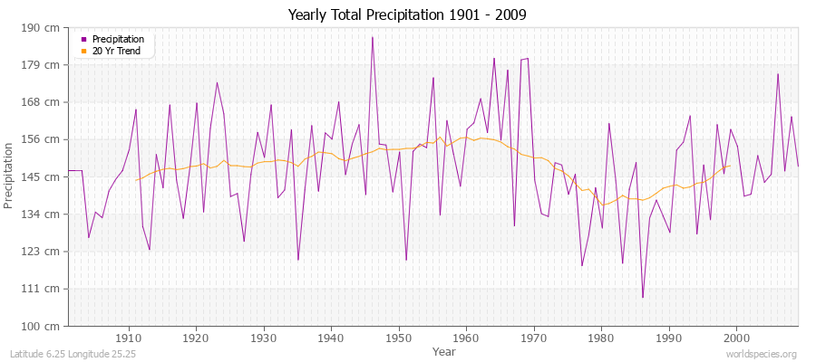 Yearly Total Precipitation 1901 - 2009 (Metric) Latitude 6.25 Longitude 25.25