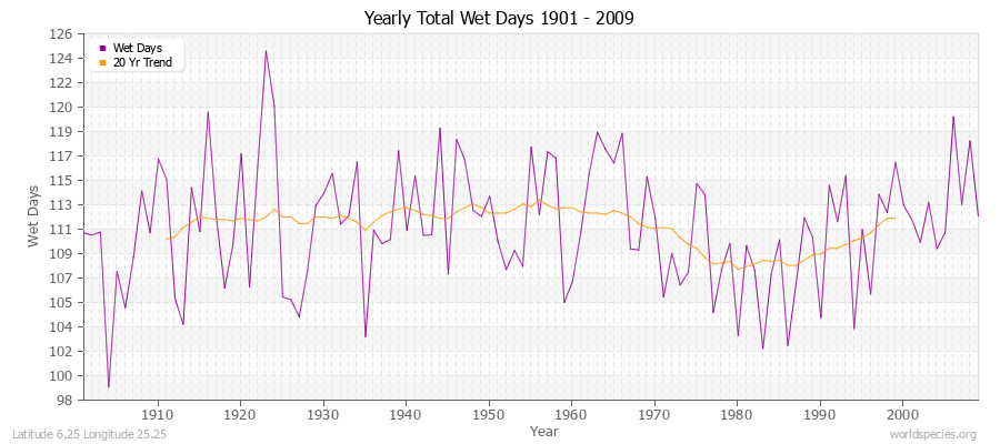 Yearly Total Wet Days 1901 - 2009 Latitude 6.25 Longitude 25.25