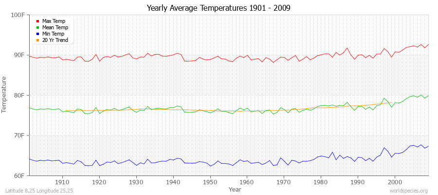 Yearly Average Temperatures 2010 - 2009 (English) Latitude 8.25 Longitude 25.25