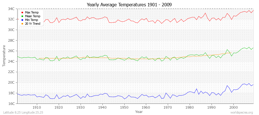 Yearly Average Temperatures 2010 - 2009 (Metric) Latitude 8.25 Longitude 25.25