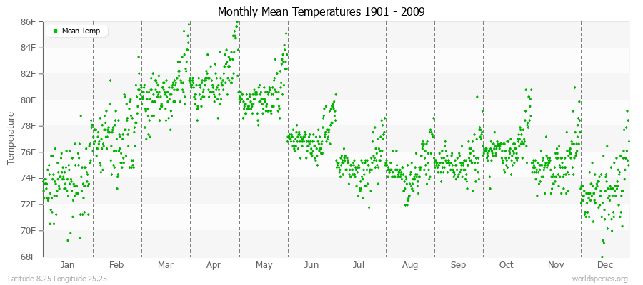 Monthly Mean Temperatures 1901 - 2009 (English) Latitude 8.25 Longitude 25.25