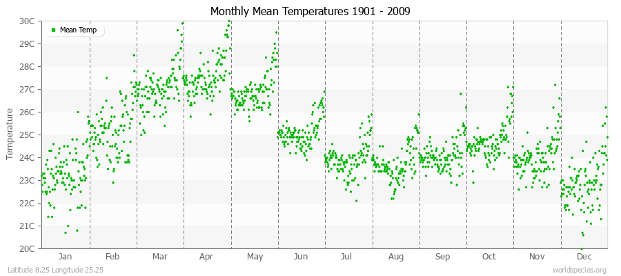 Monthly Mean Temperatures 1901 - 2009 (Metric) Latitude 8.25 Longitude 25.25