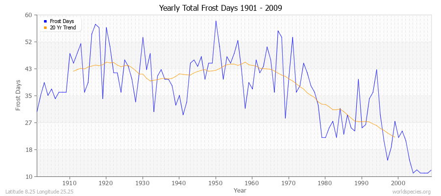 Yearly Total Frost Days 1901 - 2009 Latitude 8.25 Longitude 25.25