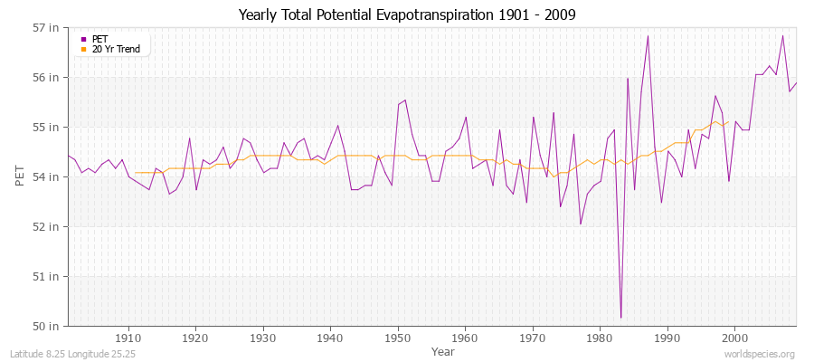 Yearly Total Potential Evapotranspiration 1901 - 2009 (English) Latitude 8.25 Longitude 25.25