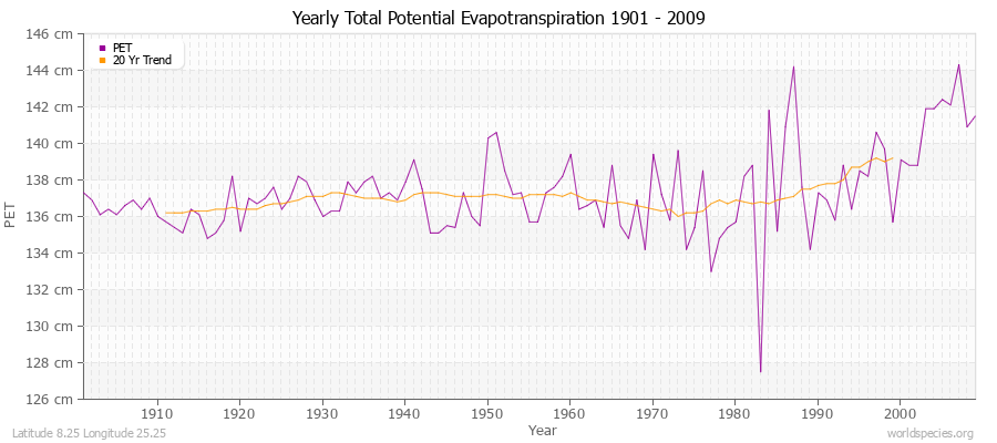 Yearly Total Potential Evapotranspiration 1901 - 2009 (Metric) Latitude 8.25 Longitude 25.25