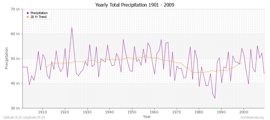 Yearly Total Precipitation 1901 - 2009 (English) Latitude 8.25 Longitude 25.25