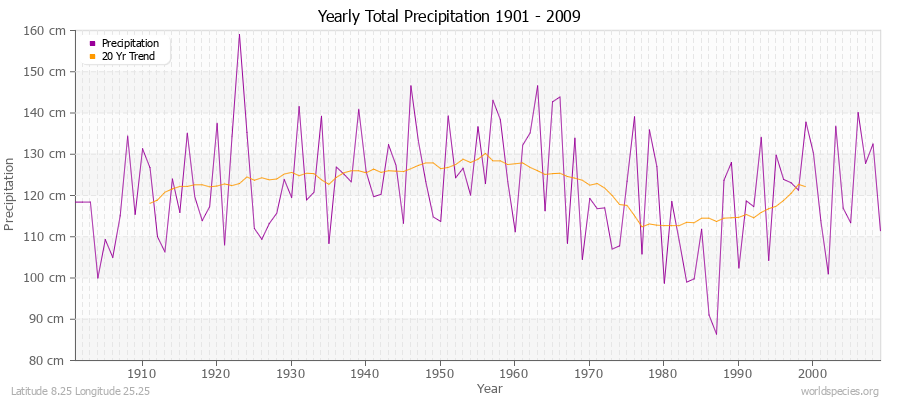Yearly Total Precipitation 1901 - 2009 (Metric) Latitude 8.25 Longitude 25.25
