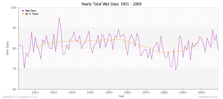 Yearly Total Wet Days 1901 - 2009 Latitude 8.25 Longitude 25.25