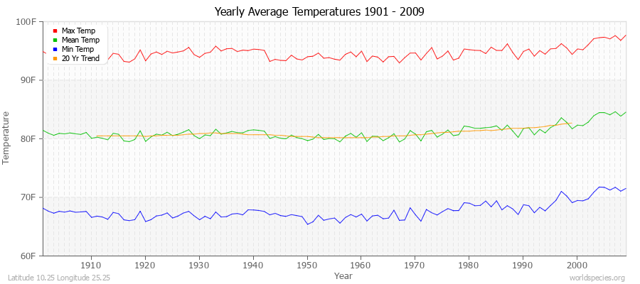 Yearly Average Temperatures 2010 - 2009 (English) Latitude 10.25 Longitude 25.25