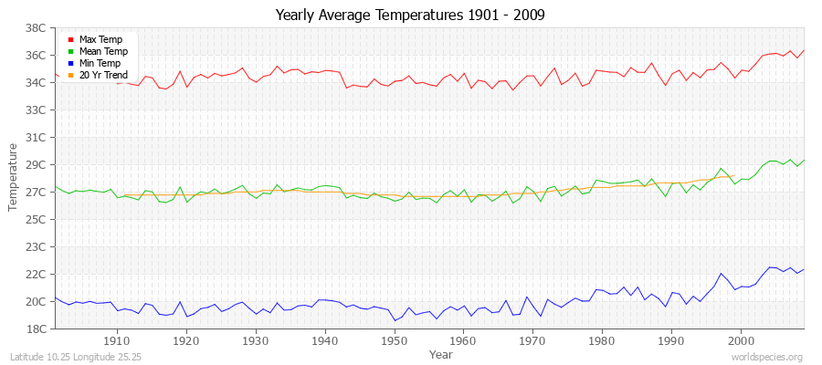 Yearly Average Temperatures 2010 - 2009 (Metric) Latitude 10.25 Longitude 25.25