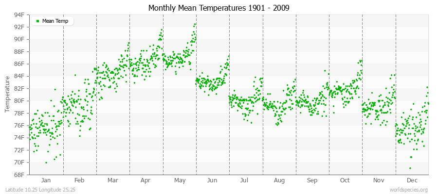 Monthly Mean Temperatures 1901 - 2009 (English) Latitude 10.25 Longitude 25.25