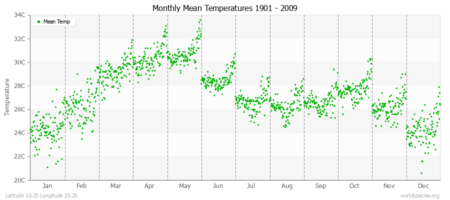 Monthly Mean Temperatures 1901 - 2009 (Metric) Latitude 10.25 Longitude 25.25