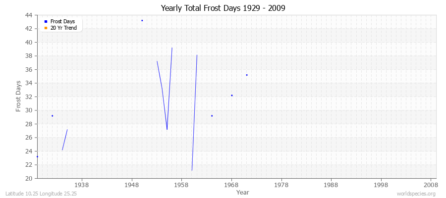 Yearly Total Frost Days 1929 - 2009 Latitude 10.25 Longitude 25.25