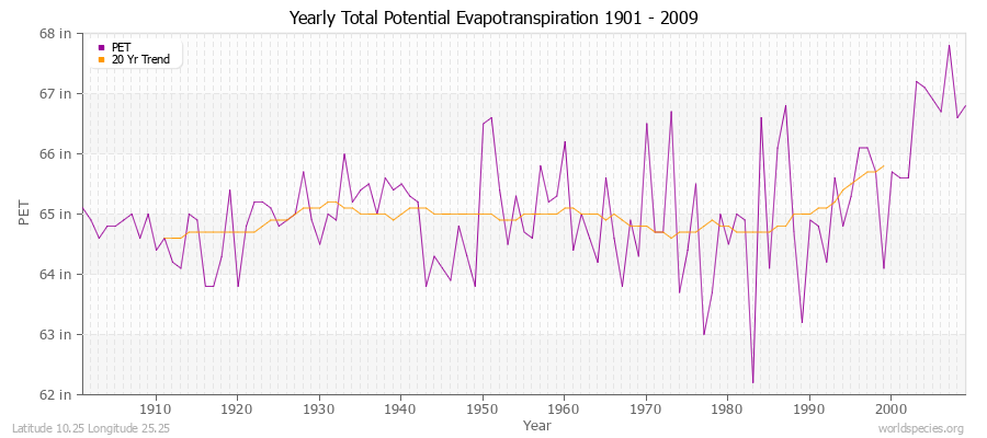 Yearly Total Potential Evapotranspiration 1901 - 2009 (English) Latitude 10.25 Longitude 25.25
