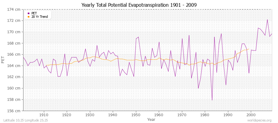 Yearly Total Potential Evapotranspiration 1901 - 2009 (Metric) Latitude 10.25 Longitude 25.25