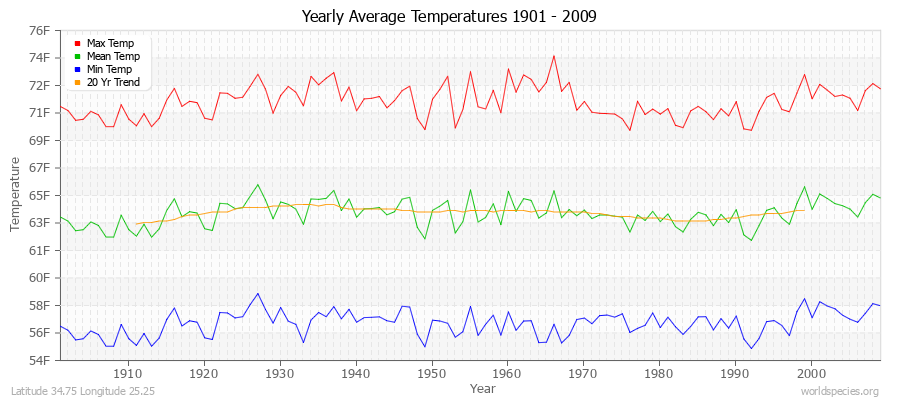 Yearly Average Temperatures 2010 - 2009 (English) Latitude 34.75 Longitude 25.25