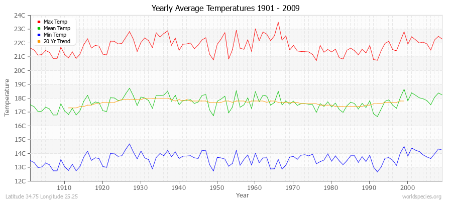 Yearly Average Temperatures 2010 - 2009 (Metric) Latitude 34.75 Longitude 25.25