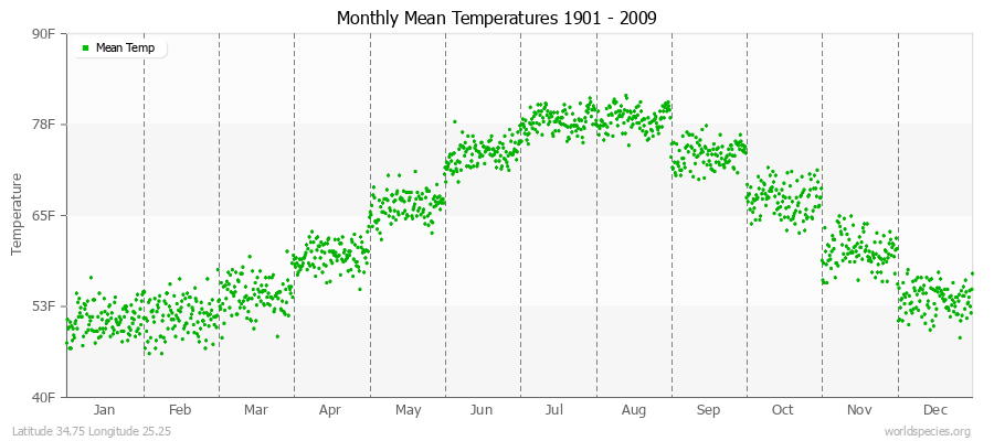 Monthly Mean Temperatures 1901 - 2009 (English) Latitude 34.75 Longitude 25.25