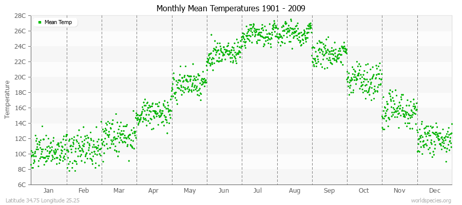 Monthly Mean Temperatures 1901 - 2009 (Metric) Latitude 34.75 Longitude 25.25