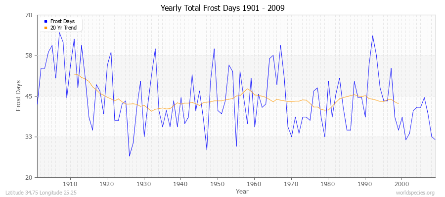 Yearly Total Frost Days 1901 - 2009 Latitude 34.75 Longitude 25.25