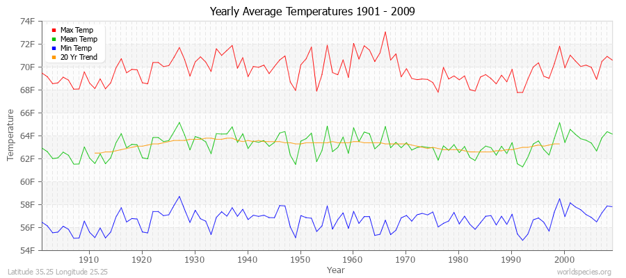 Yearly Average Temperatures 2010 - 2009 (English) Latitude 35.25 Longitude 25.25