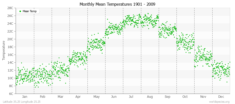 Monthly Mean Temperatures 1901 - 2009 (Metric) Latitude 35.25 Longitude 25.25