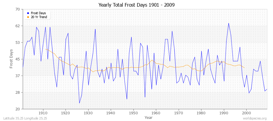 Yearly Total Frost Days 1901 - 2009 Latitude 35.25 Longitude 25.25