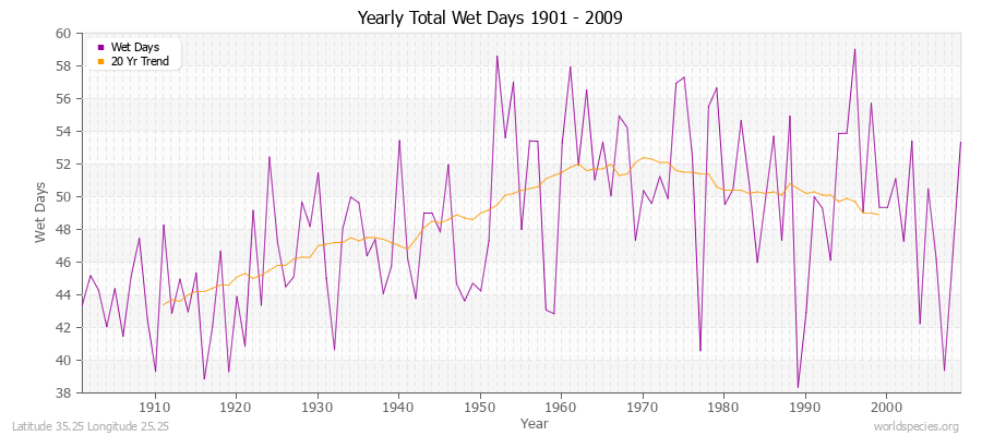 Yearly Total Wet Days 1901 - 2009 Latitude 35.25 Longitude 25.25