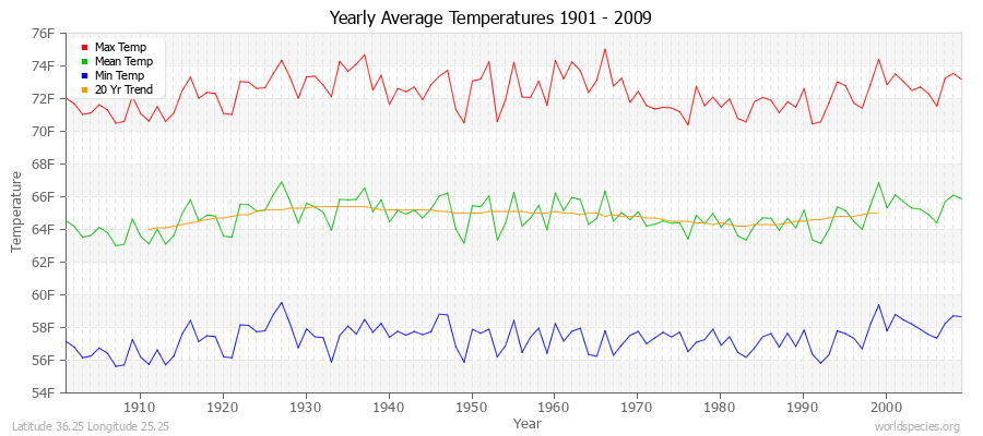 Yearly Average Temperatures 2010 - 2009 (English) Latitude 36.25 Longitude 25.25