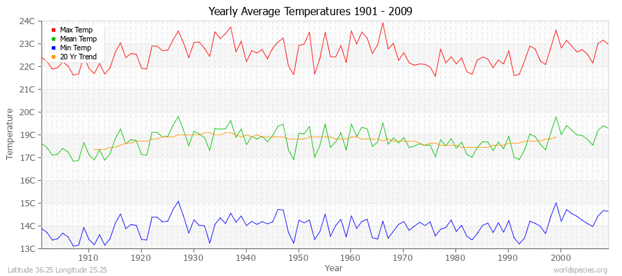 Yearly Average Temperatures 2010 - 2009 (Metric) Latitude 36.25 Longitude 25.25