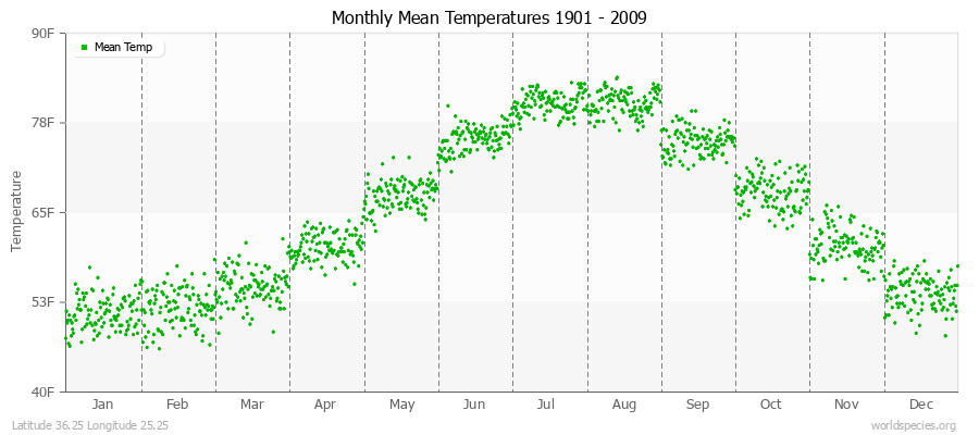 Monthly Mean Temperatures 1901 - 2009 (English) Latitude 36.25 Longitude 25.25