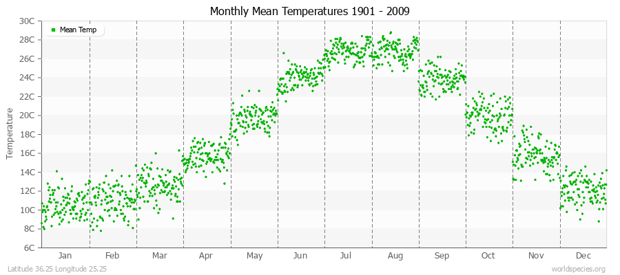 Monthly Mean Temperatures 1901 - 2009 (Metric) Latitude 36.25 Longitude 25.25