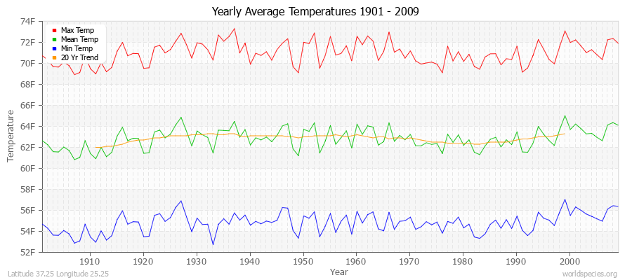 Yearly Average Temperatures 2010 - 2009 (English) Latitude 37.25 Longitude 25.25