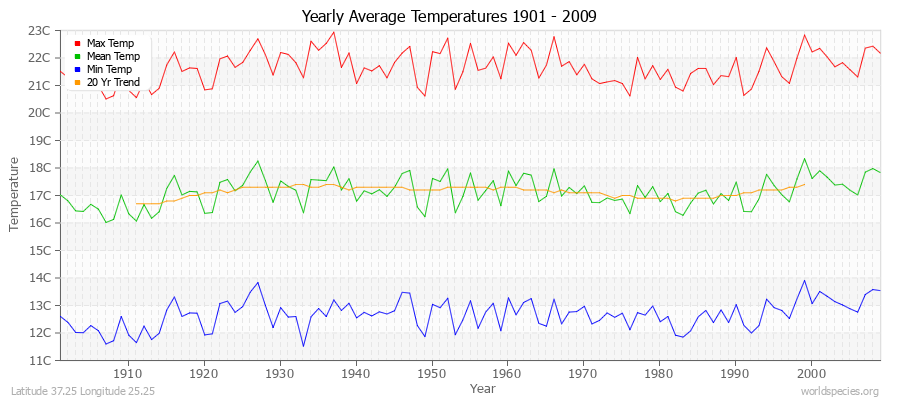 Yearly Average Temperatures 2010 - 2009 (Metric) Latitude 37.25 Longitude 25.25