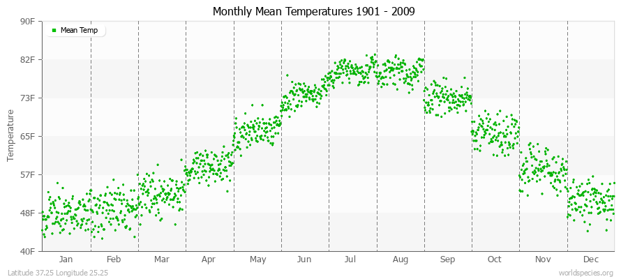 Monthly Mean Temperatures 1901 - 2009 (English) Latitude 37.25 Longitude 25.25