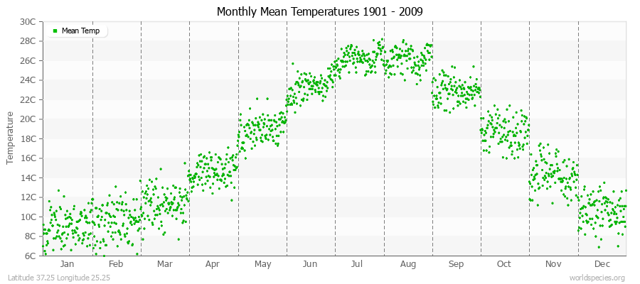 Monthly Mean Temperatures 1901 - 2009 (Metric) Latitude 37.25 Longitude 25.25