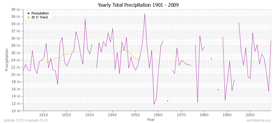 Yearly Total Precipitation 1901 - 2009 (English) Latitude 37.25 Longitude 25.25