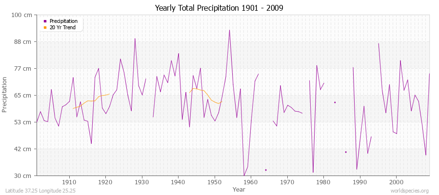 Yearly Total Precipitation 1901 - 2009 (Metric) Latitude 37.25 Longitude 25.25