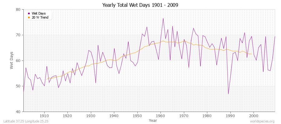 Yearly Total Wet Days 1901 - 2009 Latitude 37.25 Longitude 25.25