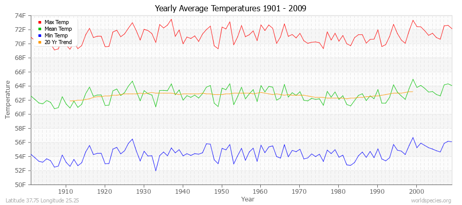 Yearly Average Temperatures 2010 - 2009 (English) Latitude 37.75 Longitude 25.25