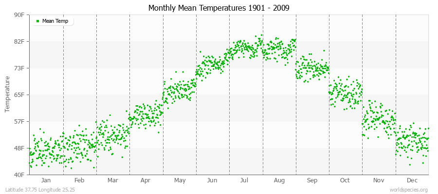 Monthly Mean Temperatures 1901 - 2009 (English) Latitude 37.75 Longitude 25.25