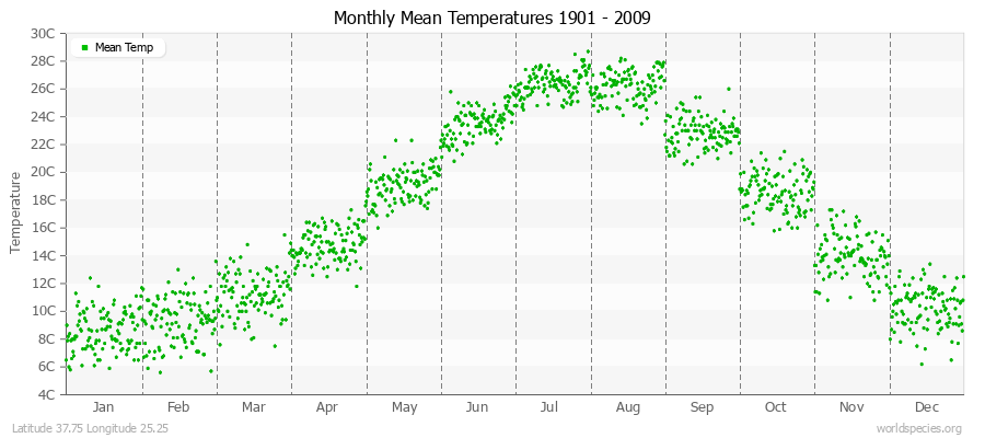 Monthly Mean Temperatures 1901 - 2009 (Metric) Latitude 37.75 Longitude 25.25